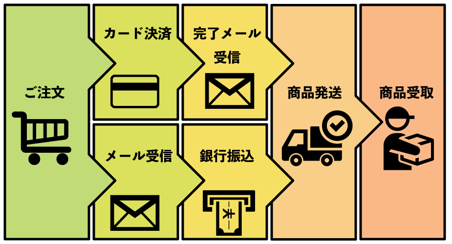 若石ローラー注文の流れ